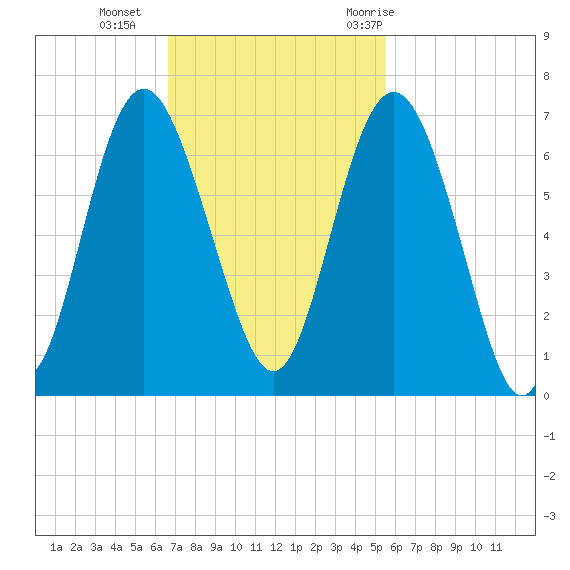 Tybee Light tide chart for Sunday, November 2, 2025