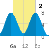 Tybee Light tide chart for Sunday, November 2, 2025