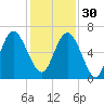 Tybee Light tide chart for Sunday, November 30, 2025