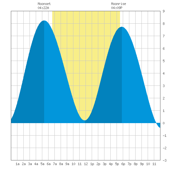 Tybee Light tide chart for Monday, November 3, 2025