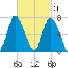 Tybee Light tide chart for Monday, November 3, 2025