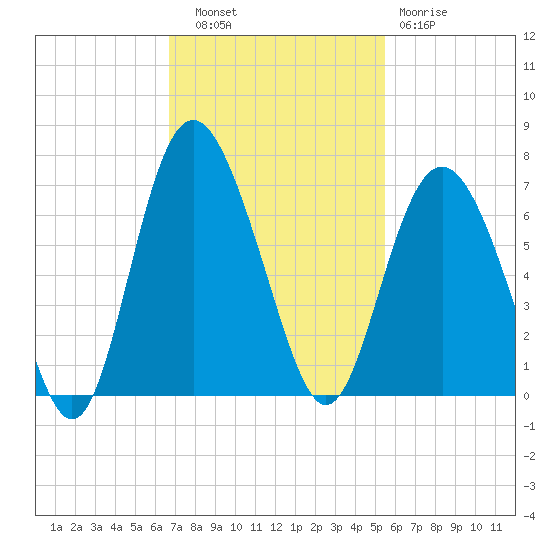 Tybee Light tide chart for Thursday, November 6, 2025