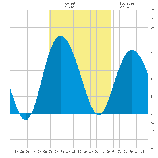 Tybee Light tide chart for Friday, November 7, 2025