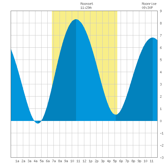 Tybee Light tide chart for Sunday, November 9, 2025