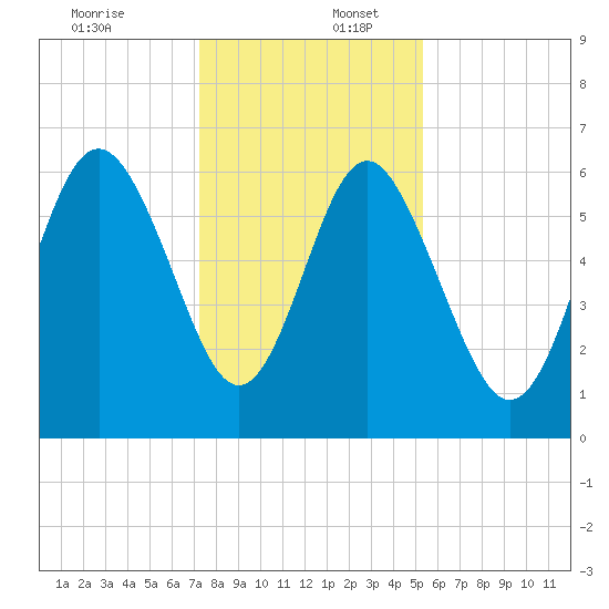 Tybee Light tide chart for Saturday, December 13, 2025