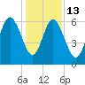 Tybee Light tide chart for Saturday, December 13, 2025
