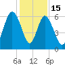 Tybee Light tide chart for Monday, December 15, 2025