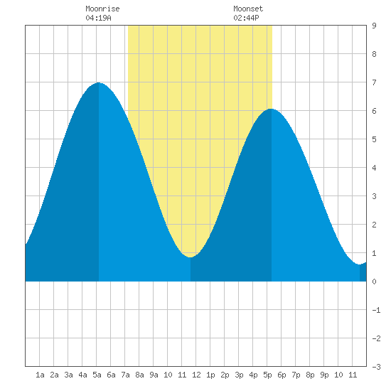 Tybee Light tide chart for Tuesday, December 16, 2025