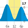 Tybee Light tide chart for Wednesday, December 17, 2025