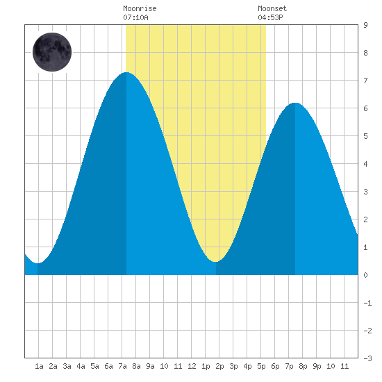 Tybee Light tide chart for Friday, December 19, 2025
