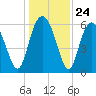 Tybee Light tide chart for Wednesday, December 24, 2025