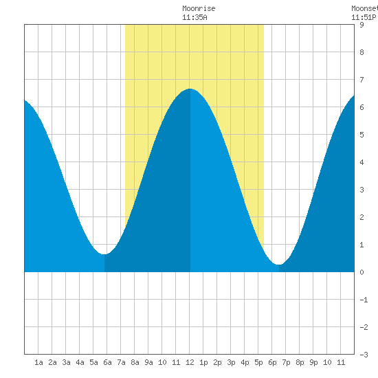 Tybee Light tide chart for Friday, December 26, 2025