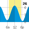 Tybee Light tide chart for Friday, December 26, 2025