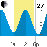 Tybee Light tide chart for Saturday, December 27, 2025