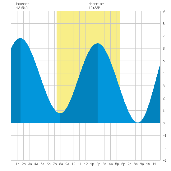 Tybee Light tide chart for Sunday, December 28, 2025