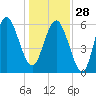 Tybee Light tide chart for Sunday, December 28, 2025