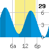 Tybee Light tide chart for Monday, December 29, 2025