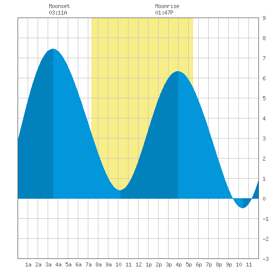 Tybee Light tide chart for Tuesday, December 30, 2025