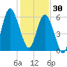 Tybee Light tide chart for Tuesday, December 30, 2025