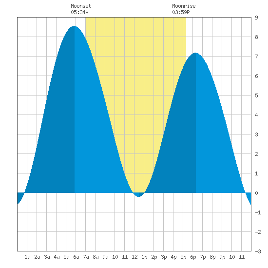 Tybee Light tide chart for Wednesday, December 3, 2025