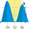 Tybee Light tide chart for Wednesday, December 3, 2025