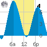 Tybee Light tide chart for Thursday, December 4, 2025
