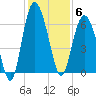 Tybee Light tide chart for Saturday, December 6, 2025