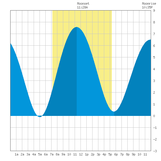 Tybee Light tide chart for Tuesday, December 9, 2025
