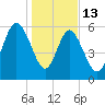 Tybee Light tide chart for Tuesday, January 13, 2026