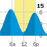 Tybee Light tide chart for Thursday, January 15, 2026