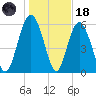 Tybee Light tide chart for Sunday, January 18, 2026