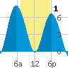 Tybee Light tide chart for Thursday, January 1, 2026