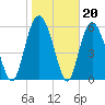 Tybee Light tide chart for Tuesday, January 20, 2026