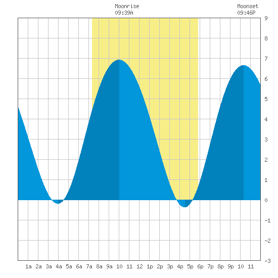 Tybee Light tide chart for Thursday, January 22, 2026