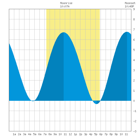 Tybee Light tide chart for Friday, January 23, 2026