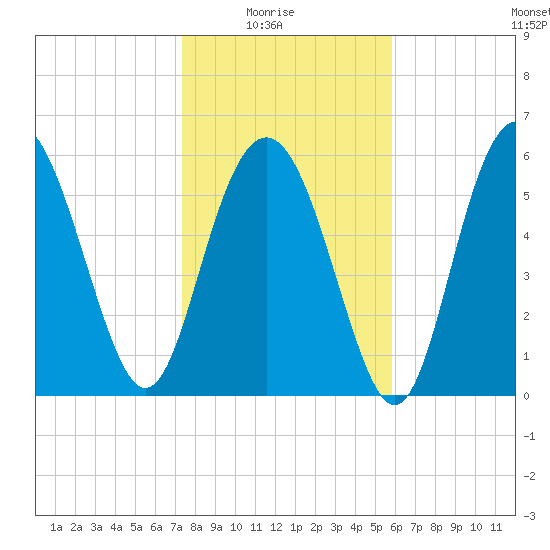 Tybee Light tide chart for Saturday, January 24, 2026