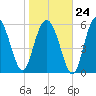 Tybee Light tide chart for Saturday, January 24, 2026