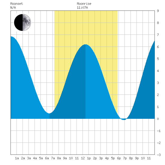 Tybee Light tide chart for Sunday, January 25, 2026