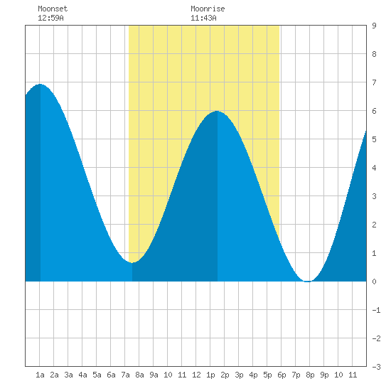 Tybee Light tide chart for Monday, January 26, 2026