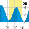 Tybee Light tide chart for Monday, January 26, 2026
