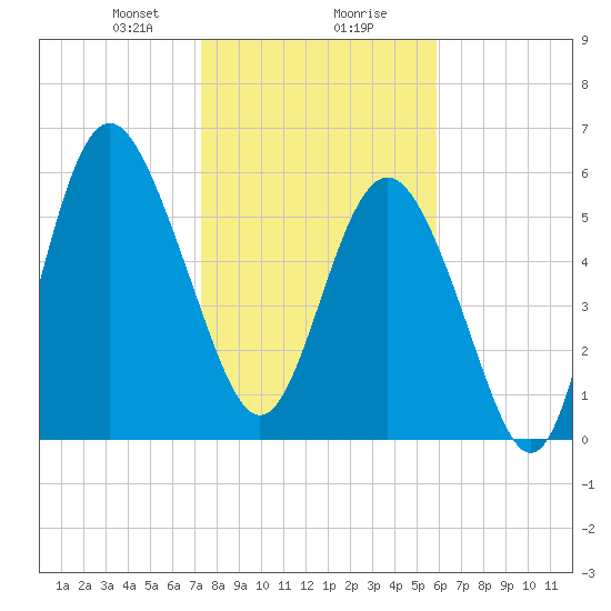 Tybee Light tide chart for Wednesday, January 28, 2026