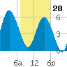 Tybee Light tide chart for Wednesday, January 28, 2026