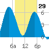 Tybee Light tide chart for Thursday, January 29, 2026