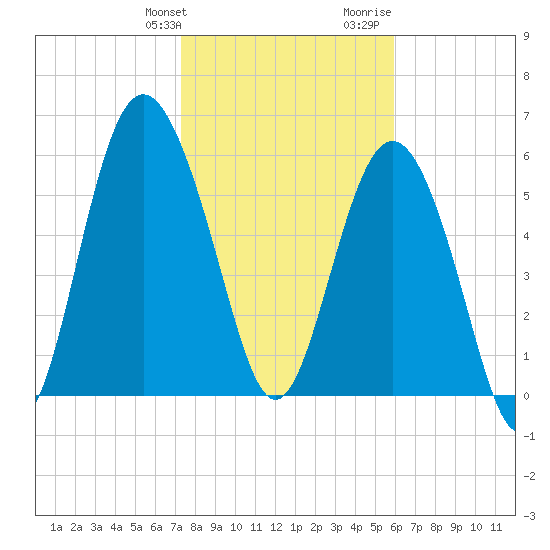 Tybee Light tide chart for Friday, January 30, 2026