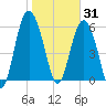 Tybee Light tide chart for Saturday, January 31, 2026