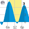 Tybee Light tide chart for Saturday, January 3, 2026