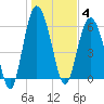 Tybee Light tide chart for Sunday, January 4, 2026
