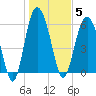 Tybee Light tide chart for Monday, January 5, 2026