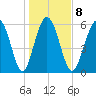 Tybee Light tide chart for Thursday, January 8, 2026