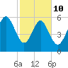 Tybee Light tide chart for Tuesday, February 10, 2026